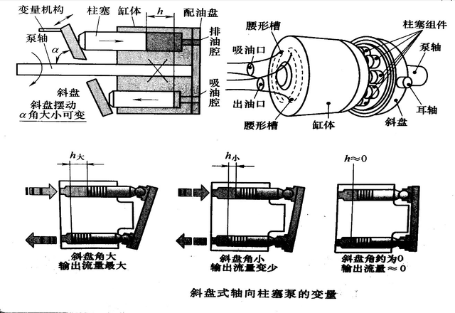 軸向變量柱塞泵斜盤角度禁止隨意改變 否則容易燒毀電機